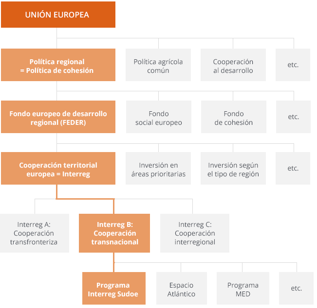El Programa Interreg Sudoe forma parte del objetivo europeo de cooperación territorial conocido como 