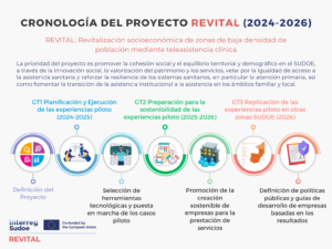 Cronología Proyecto REVITAL Interreg-SUDOE