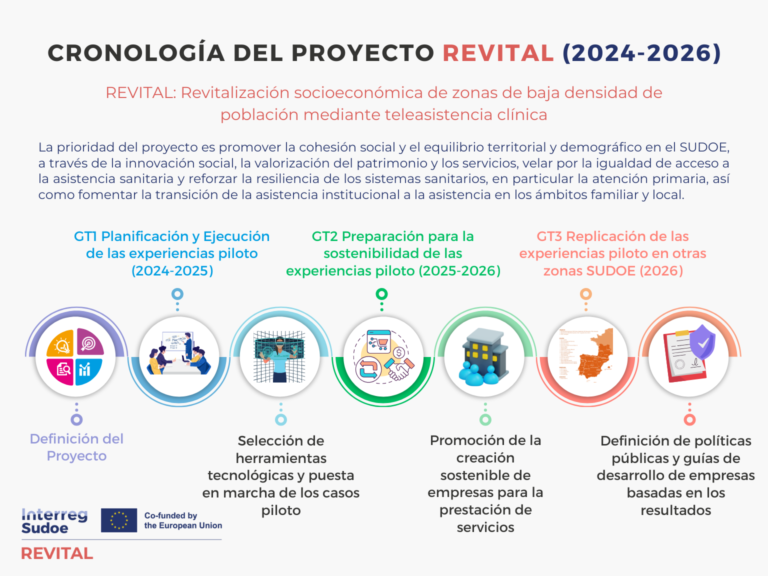 Cronología Proyecto REVITAL Interreg-SUDOE