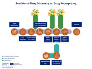 Infografía 2. Fuente: “Is drug repurposing really the future of drug discovery or is new innovation truly the way forward?” de Carmen Gil y Ana Martínez (2021)