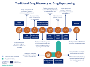 Infografía 1. Fuente: “Is drug repurposing really the future of drug discovery or is new innovation truly the way forward?” de Carmen Gil y Ana Martínez (2021)
