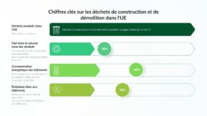 L’Espagne est l’un des principaux producteurs de déchets de construction et de démolition (DCD) de l’Union européenne et fait face au défi de respecter des objectifs de plus en plus exigeants en matière d’économie circulaire et de décarbonation du secteur. 