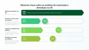 Resíduos de construção e demolição produzidos todos os anos na UE‑27