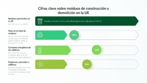 Los residuos de construcción y demolición representan alrededor del 36% de todos los residuos generados en la UE