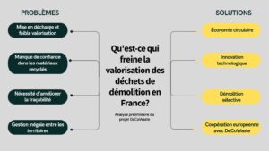 Qu'est-ce qui freine la valorisation des déchets de démolition en France?