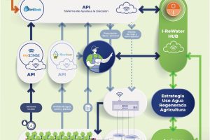 Tecnología de precisión para riego agrícola